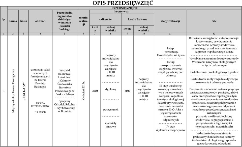 Powiatu Buskiego: LICZBA UCZESTNIKÓW: 15 OSÓB Wydział Rolnictwa, Leśnictwa i Ochrony Środowiska Starostwa Powiatowego w Busku - Zdroju - - Specjalny Ośrodek Szkolno Wychowawczy w Broninie Kwiecień