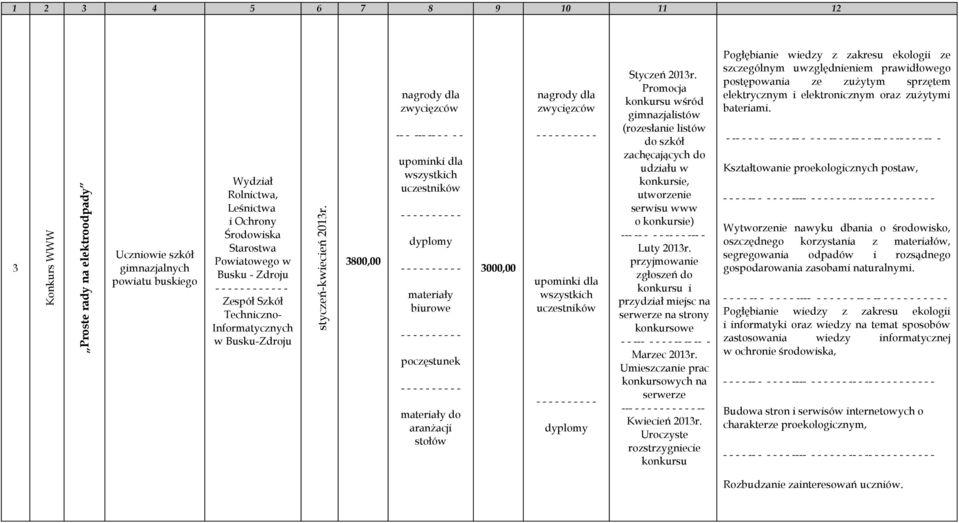 3800,00 nagrody dla -- - --- -- - - - - upominki dla wszystkich materiały biurowe poczęstunek materiały do aranżacji stołów 3000,00 nagrody dla upominki dla wszystkich Styczeń 2013r.