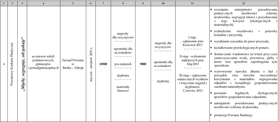 10500 nagrody dla upominki dla poczęstunek materiały biurowe 9000 nagrody dla upominki dla I etap - zgłaszanie prac Kwiecień 2013 II etap - wyłonienie najlepszych prac Maj 2013 III etap ogłoszenie