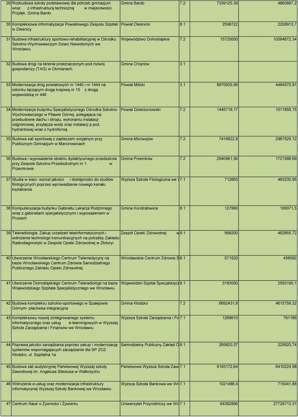 2 15720000 10584672,34 32 Budoa drogi na terenie przeznaczonym pod rozój gospodarczy (TAG) Okmianach Gmina Chojnó 3.