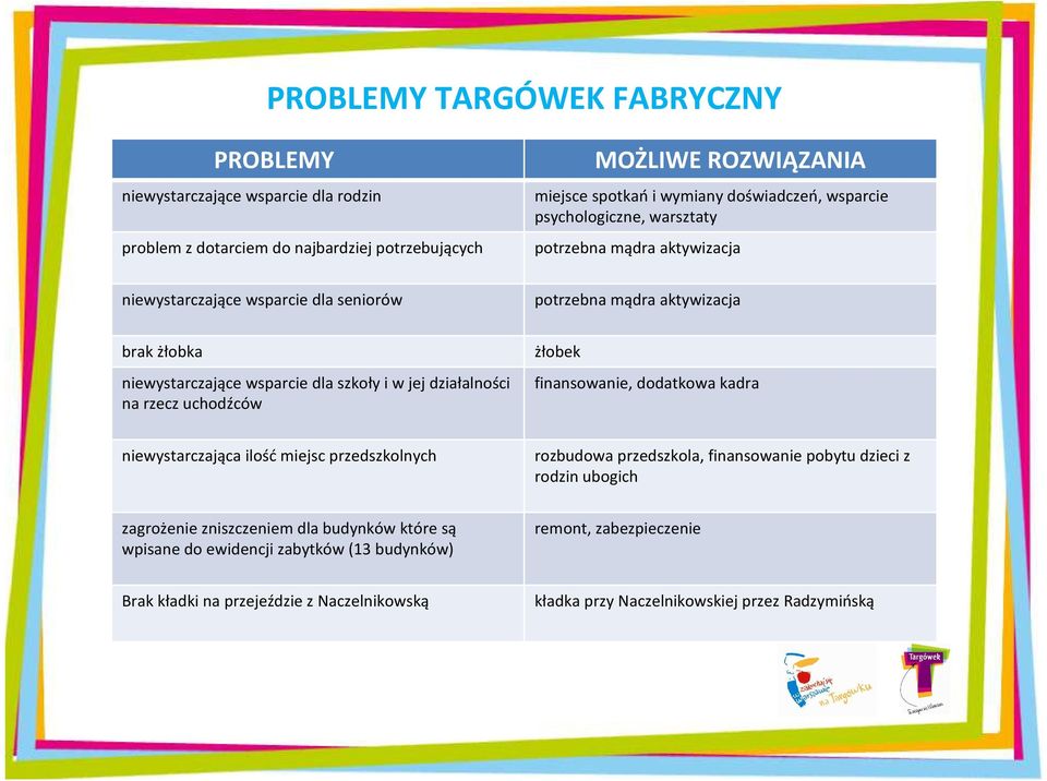działalności na rzecz uchodźców żłobek finansowanie, dodatkowa kadra niewystarczająca ilośćmiejsc przedszkolnych rozbudowa przedszkola, finansowanie pobytu dzieci z rodzin ubogich