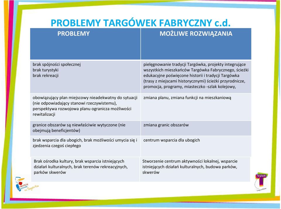 rozwojowa planu ogranicza możliwości rewitalizacji granice obszarów sąniewłaściwie wytyczone (nie obejmują beneficjentów) brak wsparcia dla ubogich, brak możliwości umycia sięi zjedzenia czegoś