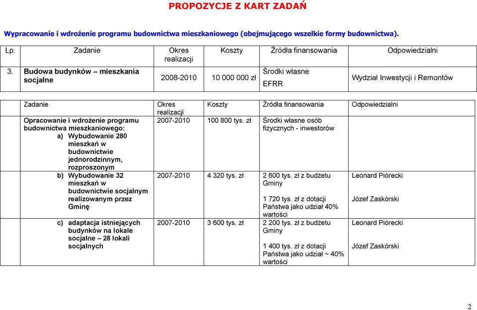 mieszkaniowego: a) Wybudowanie 280 mieszkań w budownictwie jednorodzinnym, rozproszonym b) Wybudowanie 32 mieszkań w budownictwie socjalnym realizowanym przez Gminę c) adaptacja istniejących budynków