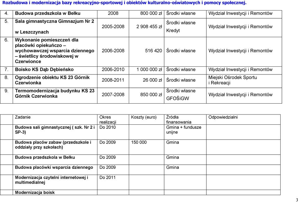 Wykonanie pomieszczeń dla placówki opiekuńczo wychowawczej wsparcia dziennego świetlicy środowiskowej w Czerwionce 2005-2008 2 908 455 zł Kredyt Wydział Inwestycji i Remontów 2006-2008 516 420