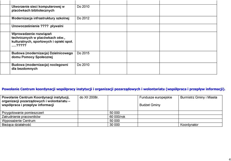 ...????? Budowa (modernizacja) Dzielnicowego domu Pomocy Społecznej Budowa (modernizacja) noclegowni dla bezdomnych Do 2015 Do 2010 Powołanie Centrum koordynacji współpracy instytucji i organizacji