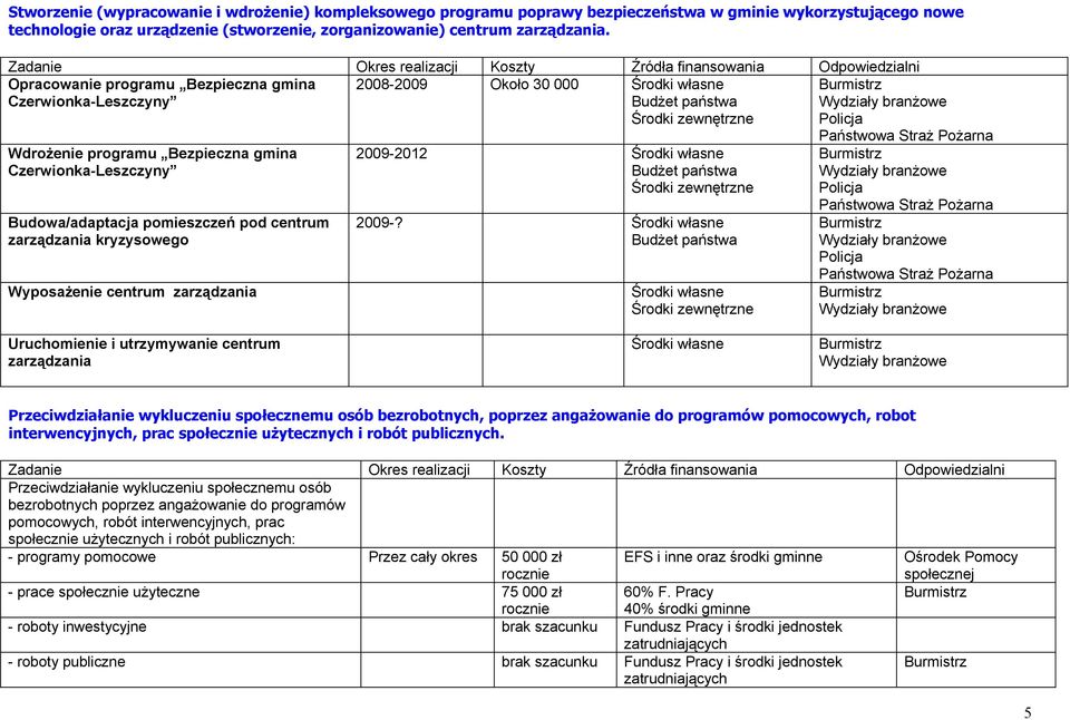 centrum zarządzania 2008-2009 Około 30 000 Budżet państwa Środki zewnętrzne 2009-2012 Budżet państwa Środki zewnętrzne 2009-?