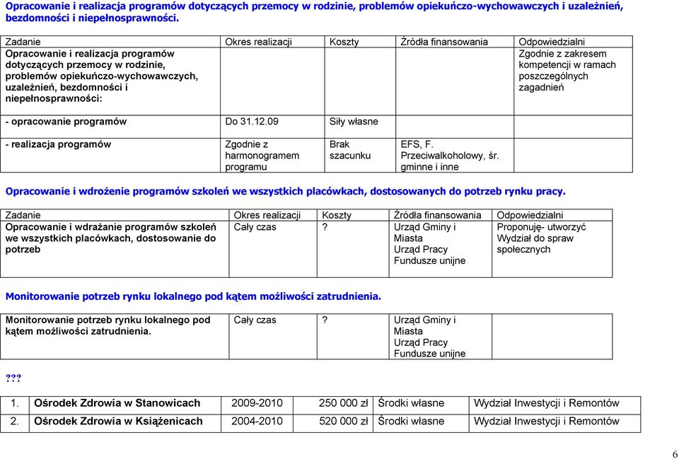 poszczególnych zagadnień - opracowanie programów Do 31.12.09 Siły własne - realizacja programów Zgodnie z harmonogramem programu Brak szacunku EFS, F. Przeciwalkoholowy, śr.