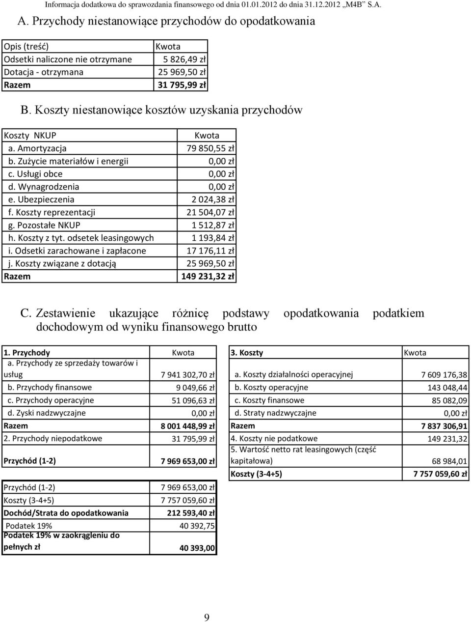 Ubezpieczenia 2 024,38 zł f. Koszty reprezentacji 21 504,07 zł g. Pozostałe NKUP 1 512,87 zł h. Koszty z tyt. odsetek leasingowych 1 193,84 zł i. Odsetki zarachowane i zapłacone 17 176,11 zł j.