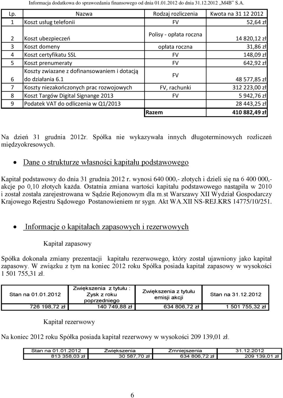 1 48 577,85 zł 7 Koszty niezakończonych prac rozwojowych FV, rachunki 312 223,00 zł 8 Koszt Targów Digital Signange 2013 FV 5 942,76 zł 9 Podatek VAT do odliczenia w Q1/2013 28 443,25 zł Razem 410