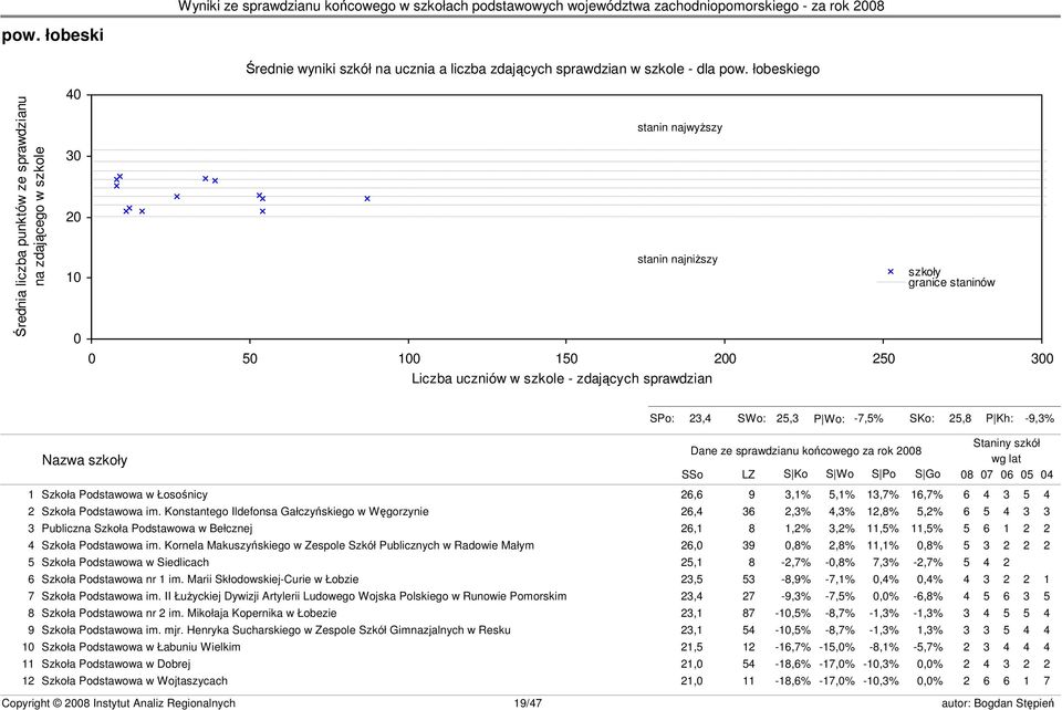 granice staninów s23 SPo: 23,4 SWo: 25,3 P Wo: -7,5% SKo: 25,8 P Kh: -9,3% Nazwa szkoły Dane ze sprawdzianu końcowego za rok 2008 SSo LZ S Ko S Wo S Po S Go Staniny szkół wg lat 08 07 06 05 04 1