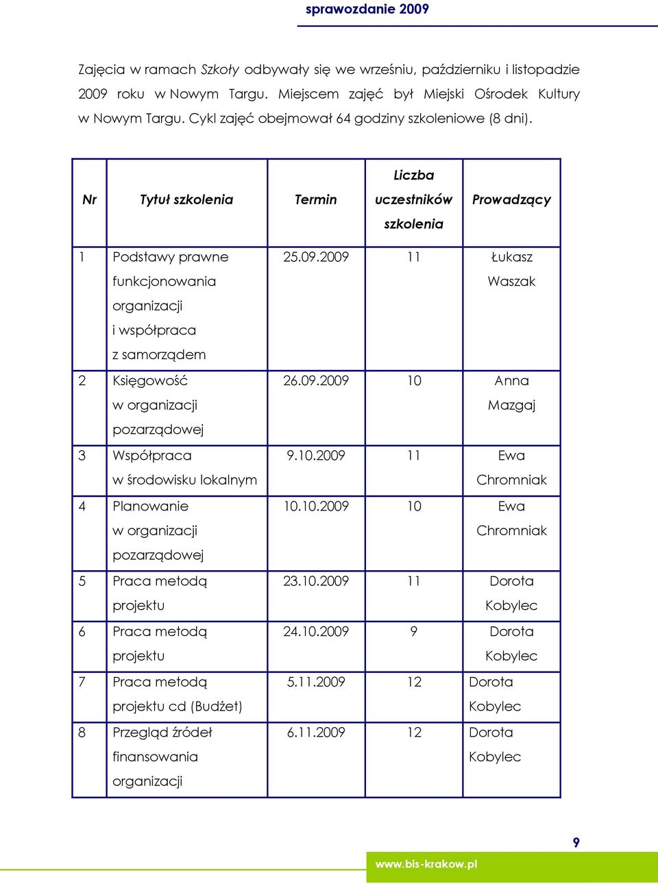 Liczba Nr Tytuł szkolenia Termin uczestników szkolenia Prowadzący 1 Podstawy prawne funkcjonowania organizacji i współpraca z samorządem 2 Księgowość w organizacji pozarządowej 3 Współpraca w