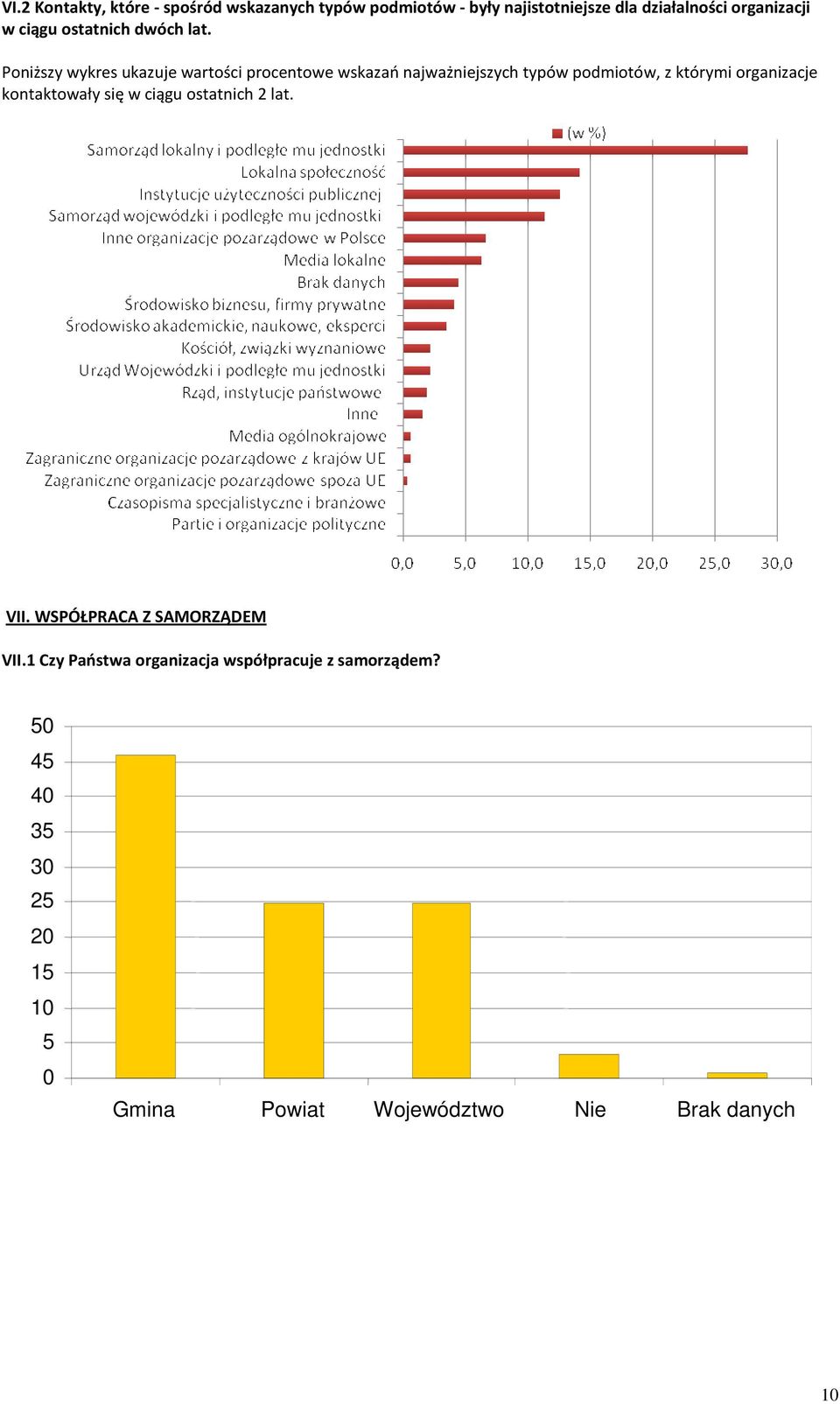 Poniższy wykres ukazuje wartości procentowe wskazań najważniejszych typów podmiotów, z którymi organizacje