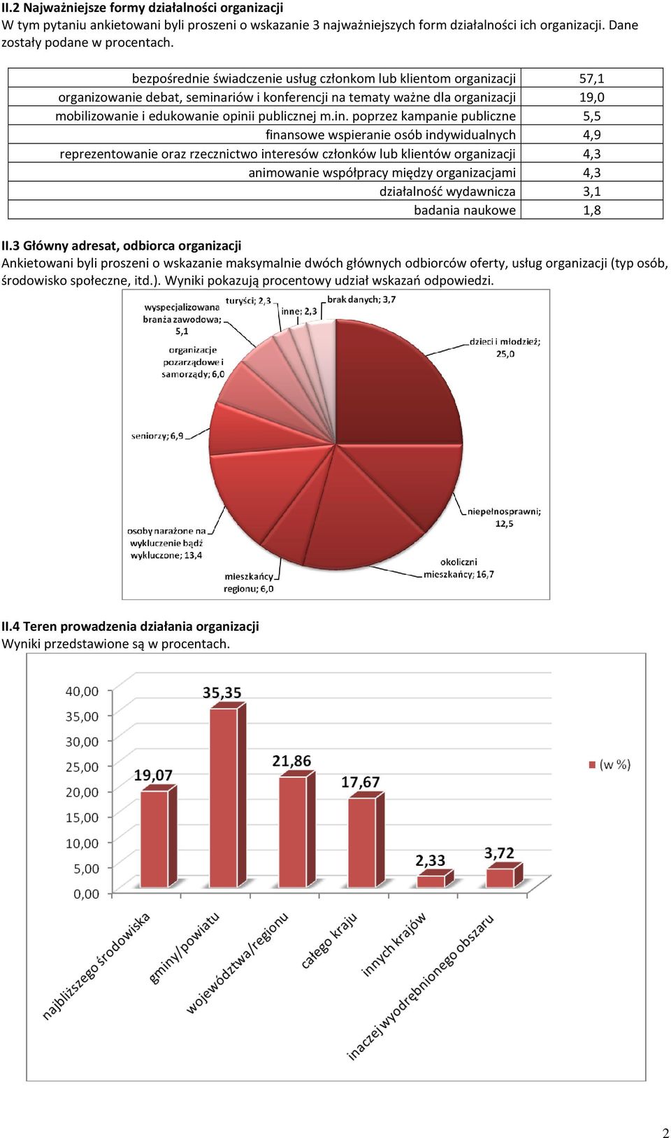 in. poprzez kampanie publiczne 5,5 finansowe wspieranie osób indywidualnych 4,9 reprezentowanie oraz rzecznictwo interesów członków lub klientów organizacji 4,3 animowanie współpracy między