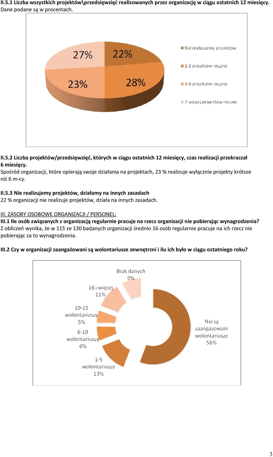 3 Nie realizujemy projektów, działamy na innych zasadach 22 % organizacji nie realizuje projektów, działa na innych zasadach. III. ZASOBY OSOBOWE ORGANIZACJI / PERSONEL: III.