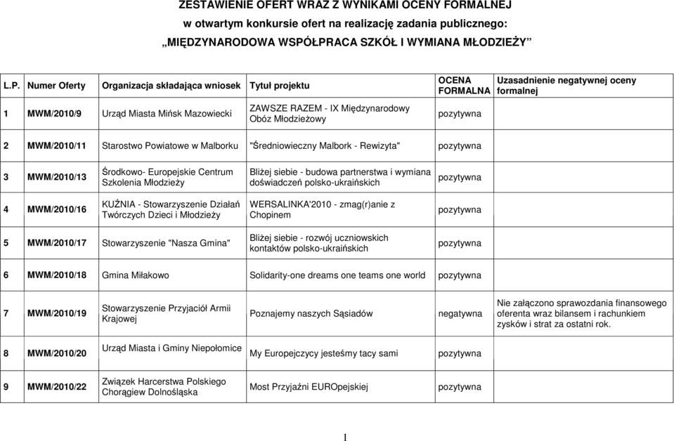 FORMALNA Uzasadnienie negatywnej oceny formalnej 2 MWM/2010/11 Starostwo Powiatowe w Malborku "Średniowieczny Malbork - Rewizyta" 3 MWM/2010/13 Środkowo- Europejskie Centrum Szkolenia Młodzieży