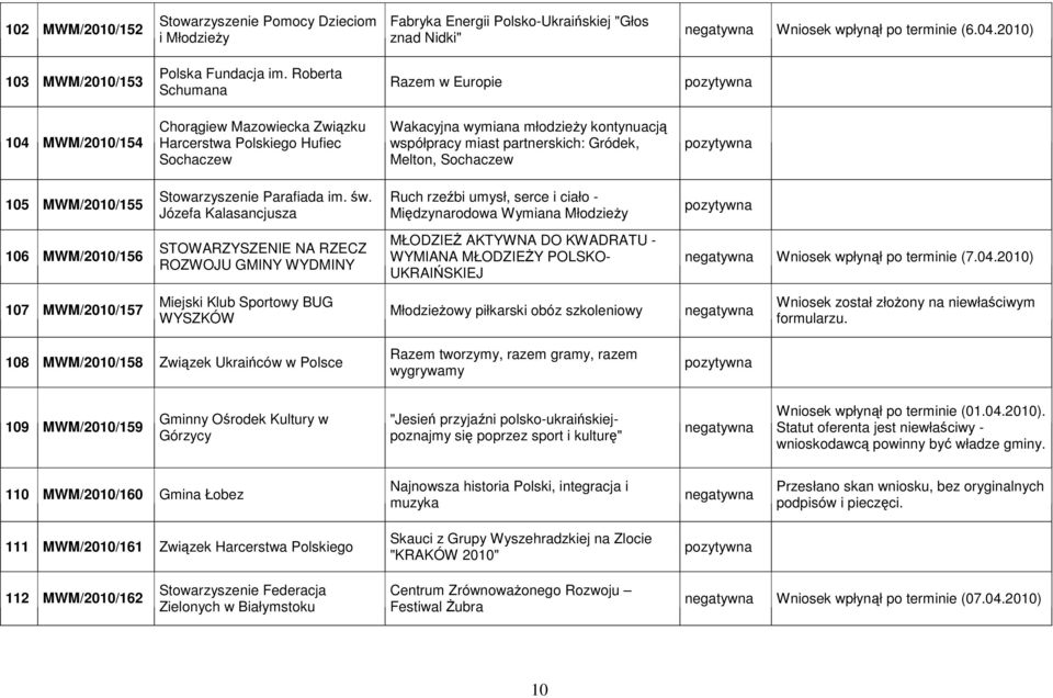 Melton, Sochaczew 105 MWM/2010/155 Stowarzyszenie Parafiada im. św.