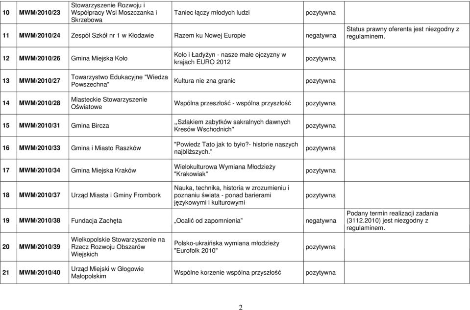 12 MWM/2010/26 Gmina Miejska Koło Koło i Ładyżyn - nasze małe ojczyzny w krajach EURO 2012 13 MWM/2010/27 Towarzystwo Edukacyjne "Wiedza Powszechna" Kultura nie zna granic 14 MWM/2010/28 Miasteckie