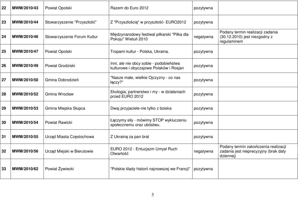 26 MWM/2010/49 Powiat Grodziski 27 MWM/2010/50 Gmina Dobrodzień 28 MWM/2010/52 Gmina Wrocław Inni, ale nie obcy sobie - podobieństwa kulturowe i obyczajowe Polaków i Rosjan "Nasze małe, wielkie