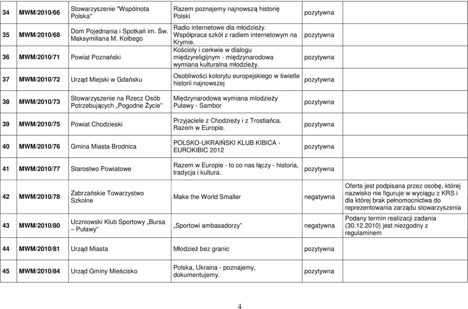 Współpraca szkół z radiem internetowym na Krymie. Kościoły i cerkwie w dialogu międzyreligijnym - międzynarodowa wymiana kulturalna młodzieży.