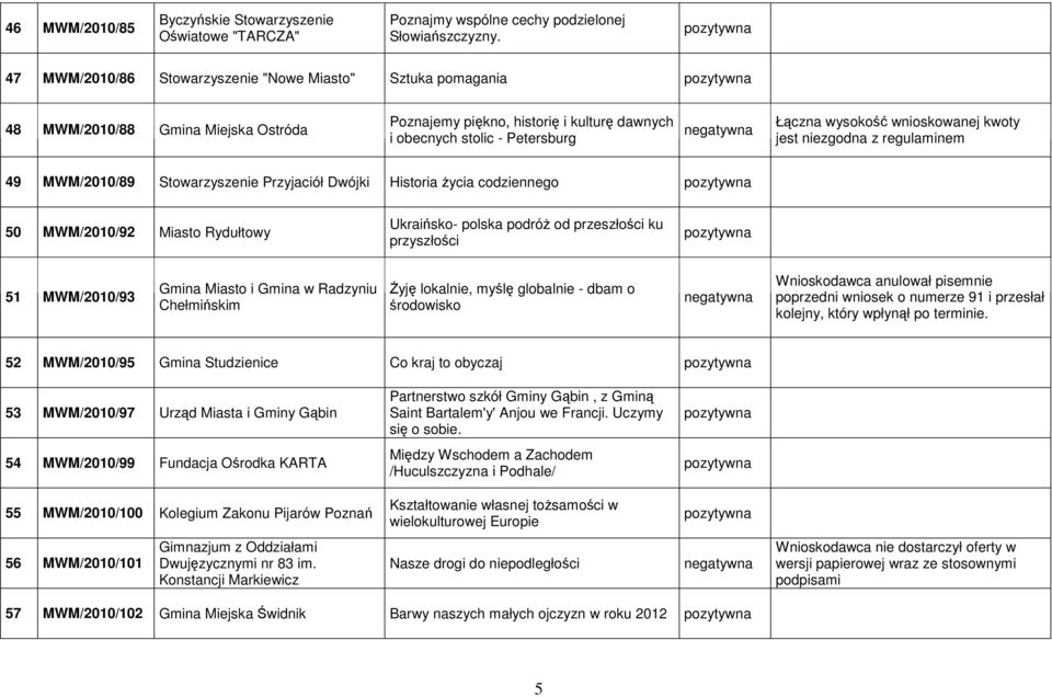 wnioskowanej kwoty jest niezgodna z regulaminem 49 MWM/2010/89 Stowarzyszenie Przyjaciół Dwójki Historia życia codziennego 50 MWM/2010/92 Miasto Rydułtowy Ukraińsko- polska podróż od przeszłości ku