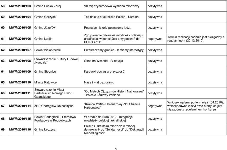62 MWM/2010/107 Powiat białobrzeski Przekraczamy granice - łamiemy stereotypy.