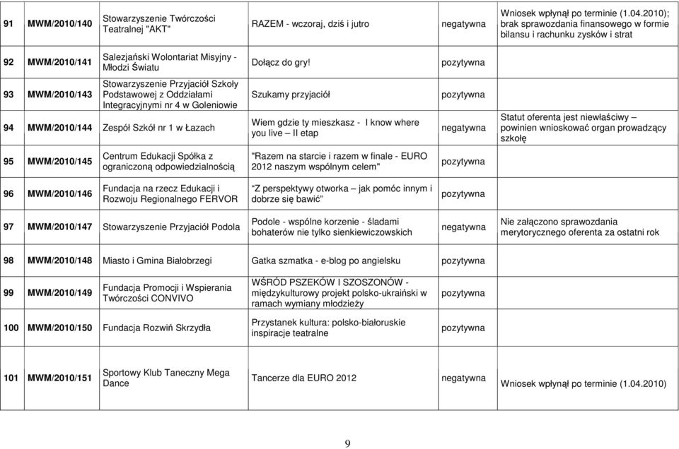 93 MWM/2010/143 Stowarzyszenie Przyjaciół Szkoły Podstawowej z Oddziałami Integracyjnymi nr 4 w Goleniowie 94 MWM/2010/144 Zespół Szkół nr 1 w Łazach Szukamy przyjaciół Wiem gdzie ty mieszkasz - I