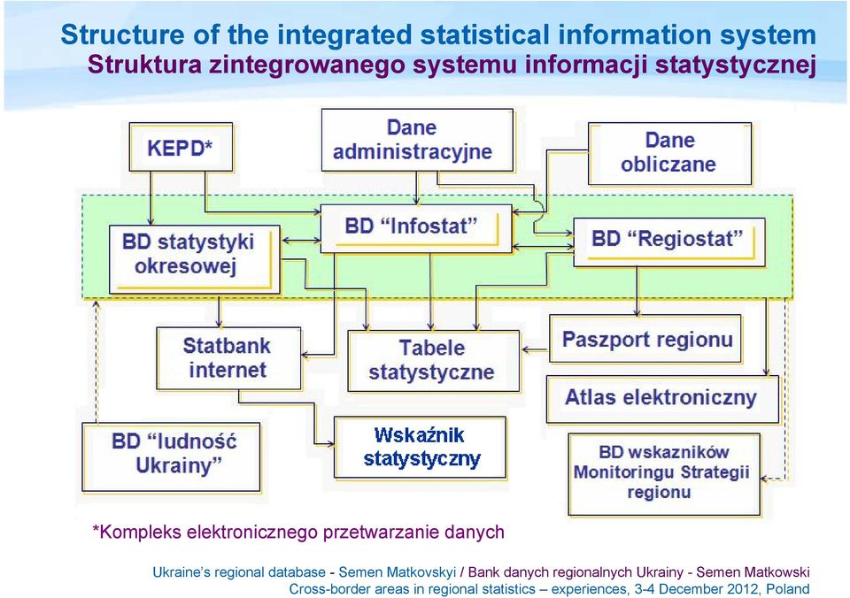 zintegrowanego systemu informacji