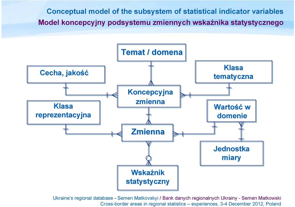 / domena Cecha, jakość Klasa reprezentacyjna Koncepcyjna zmienna