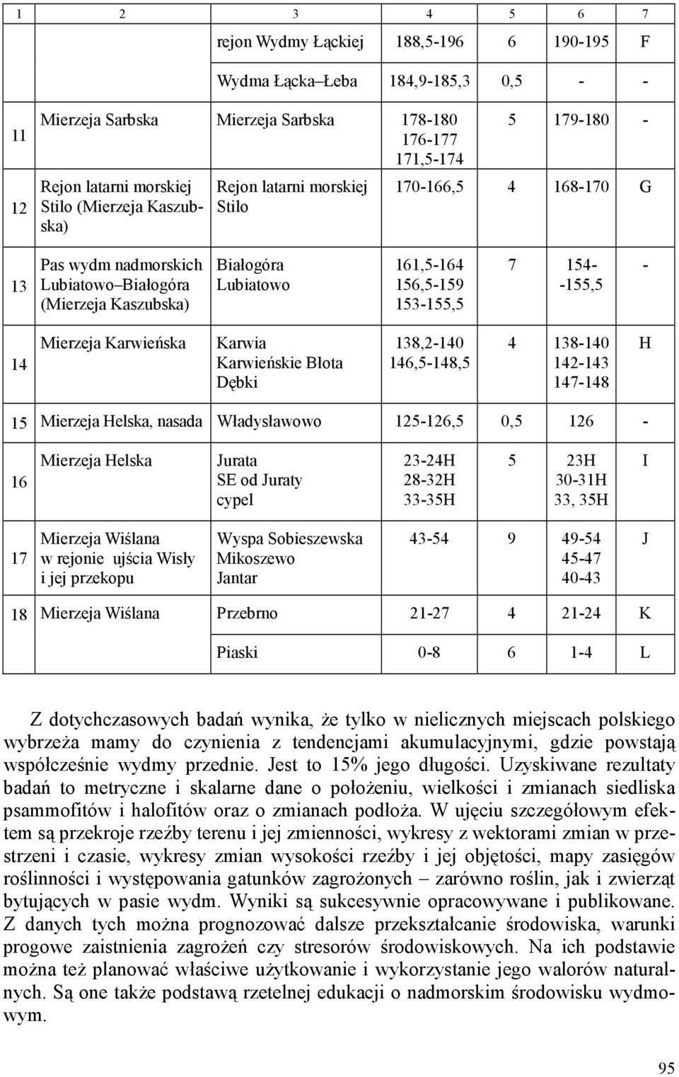 -155,5-14 Mierzeja Karwieńska Karwia Karwieńskie Błota Dębki 138,2-140 146,5-148,5 4 138-140 142-143 147-148 H 15 Mierzeja Helska, nasada Władysławowo 125-126,5 0,5 126-16 Mierzeja Helska Jurata SE