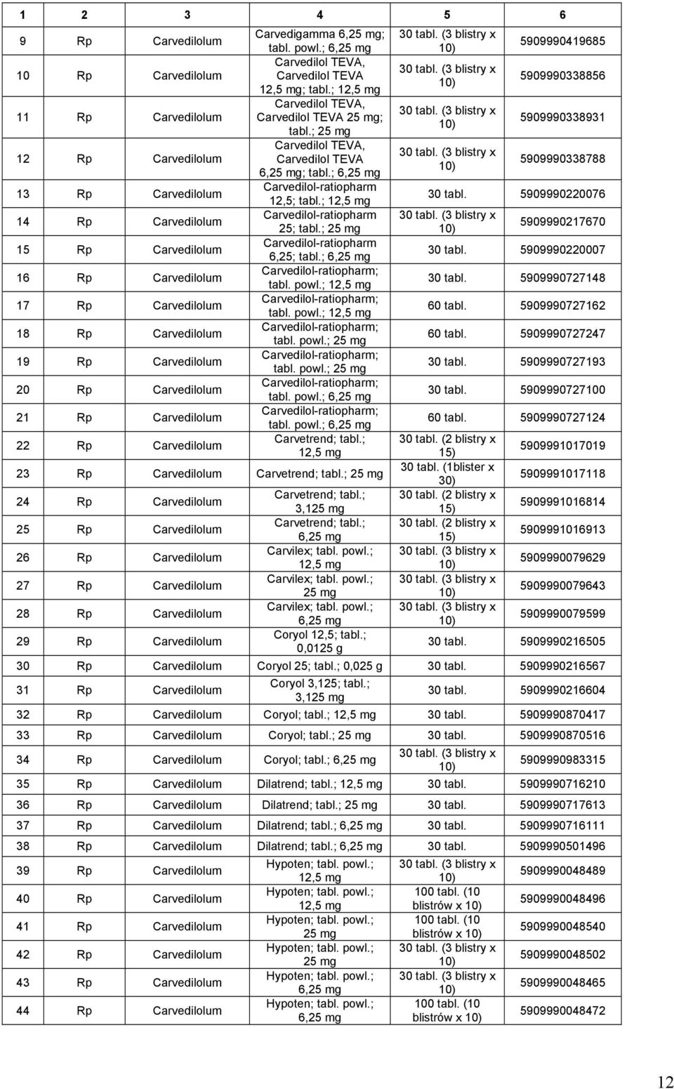 ; 25 mg Carvedilol TEVA, Carvedilol TEVA 6,25 mg; tabl.; 6,25 mg Carvedilol-ratiopharm 12,5; tabl.; Carvedilol-ratiopharm 25; tabl.; 25 mg Carvedilol-ratiopharm 6,25; tabl.