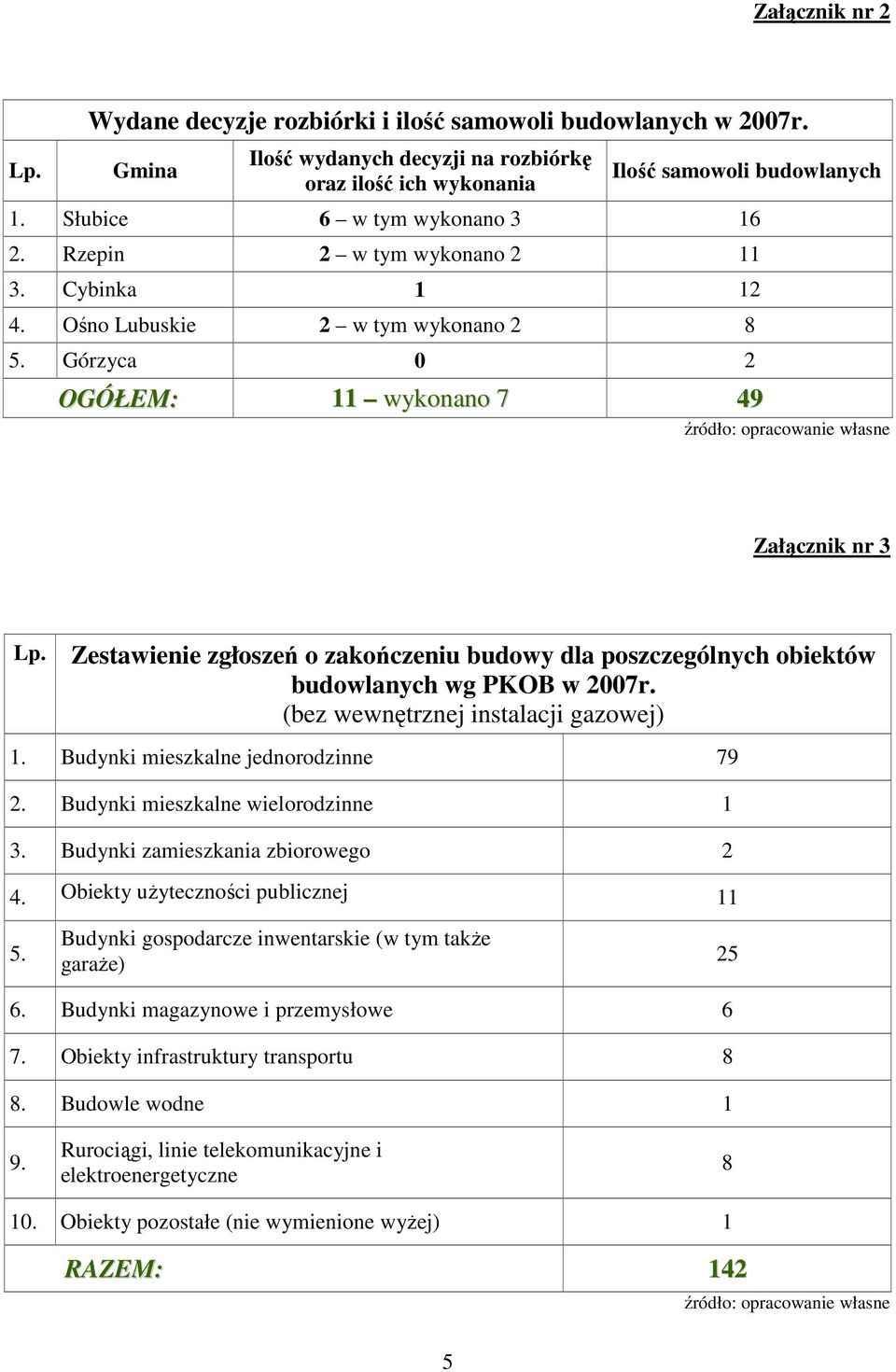 Zestawienie zgłoszeń o zakończeniu budowy dla poszczególnych obiektów budowlanych wg PKOB w 2007r. (bez wewnętrznej instalacji gazowej) 1. Budynki mieszkalne jednorodzinne 79 2.