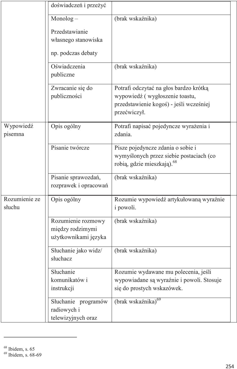 rozmowy między rodzimymi użytkownikami języka Słuchanie jako widz/ słuchacz Słuchanie komunikatów i instrukcji Słuchanie programów radiowych i telewizyjnych oraz (brak wskaźnika) Potrafi odczytać na