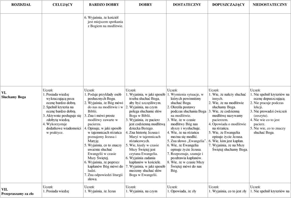 4. Opisuje, w jaki sposób w tajemnicach różańca poznajemy Jezusa i Maryję. 5. Wyjaśnia, co to znaczy uważnie słuchać Ewangelii w czasie Mszy Świętej. 6.