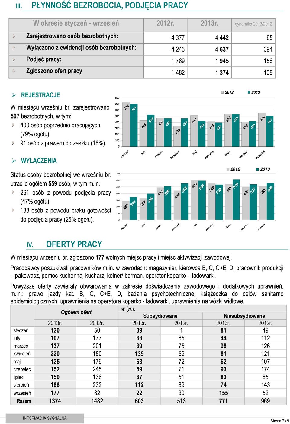 REJESTRACJE 800 2012 2013 W miesiącu wrześniu br. zarejestrowano 507 bezrobotnych, w tym: 400 osób poprzednio pracujących (79% ogółu) 91 osób z prawem do zasiłku (18%).