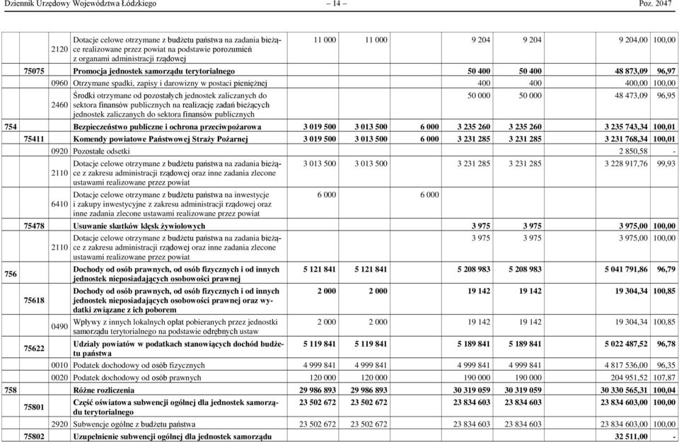 75075 Promocja jednostek samorządu terytorialnego 50 400 50 400 48 873,09 96,97 0960 Otrzymane spadki, zapisy i darowizny w postaci pieniężnej 400 400 400,00 100,00 2460 Środki otrzymane od