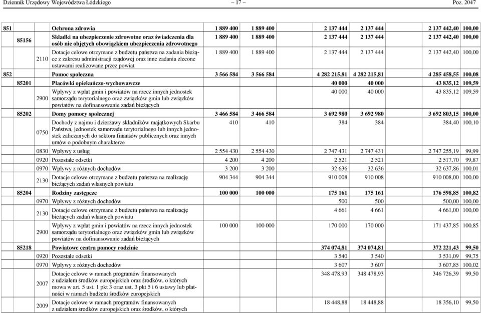 zdrowotnego Dotacje celowe otrzymane z budżetu państwa na zadania bieżące z zakresu administracji rządowej oraz inne zadania zlecone ustawami realizowane przez powiat 1 889 400 1 889 400 2 137 444 2