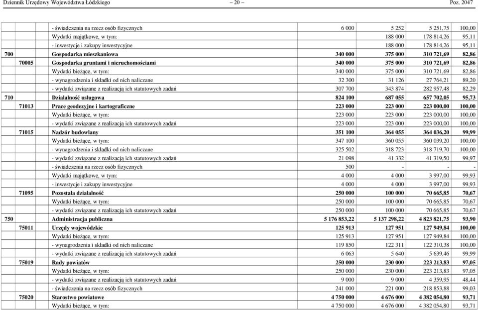mieszkaniowa 340 000 375 000 310 721,69 82,86 70005 Gospodarka gruntami i nieruchomościami 340 000 375 000 310 721,69 82,86 Wydatki bieżące, w tym: 340 000 375 000 310 721,69 82,86 - wynagrodzenia i