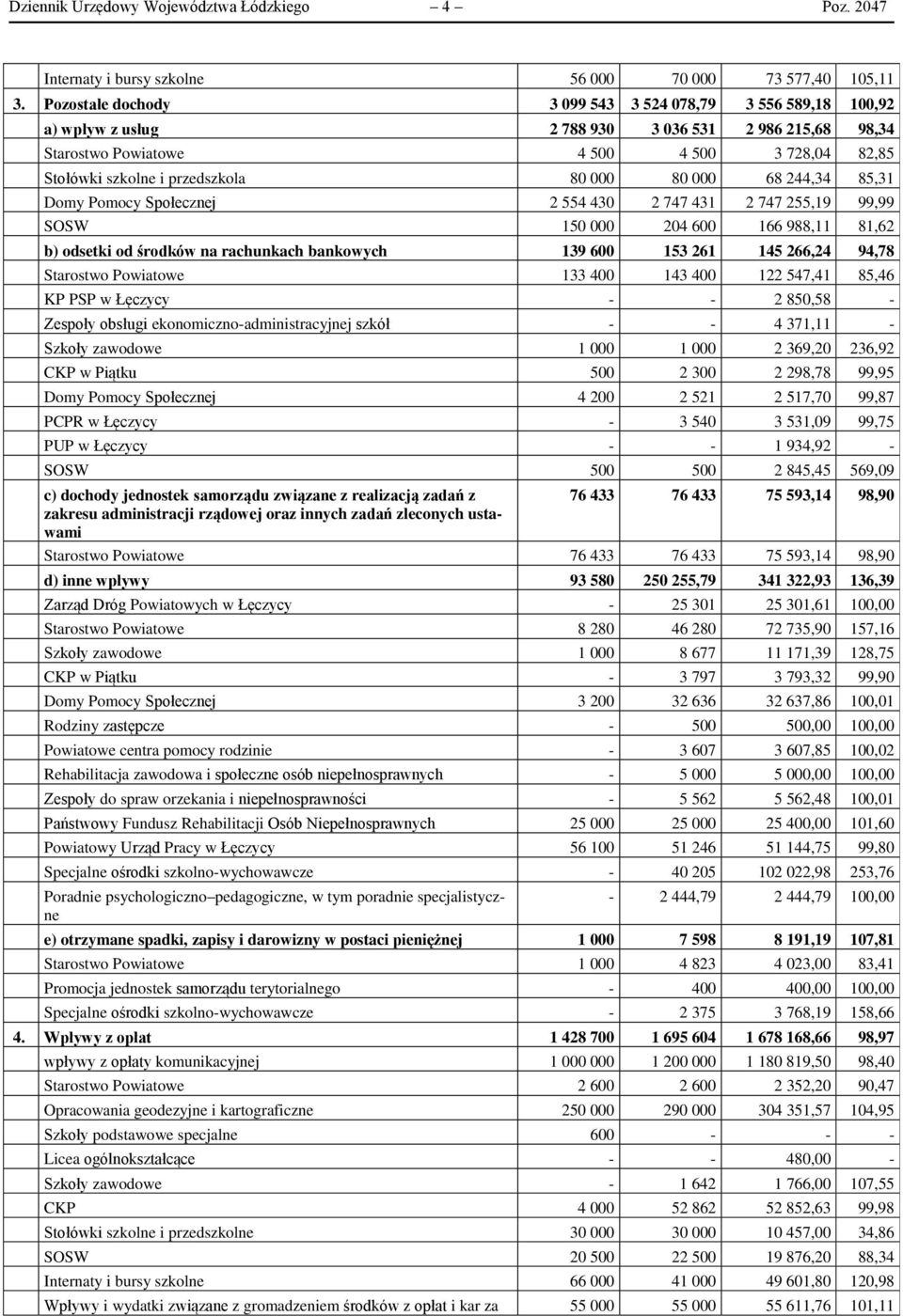 000 80 000 68 244,34 85,31 Domy Pomocy Społecznej 2 554 430 2 747 431 2 747 255,19 99,99 SOSW 150 000 204 600 166 988,11 81,62 b) odsetki od środków na rachunkach bankowych 139 600 153 261 145 266,24