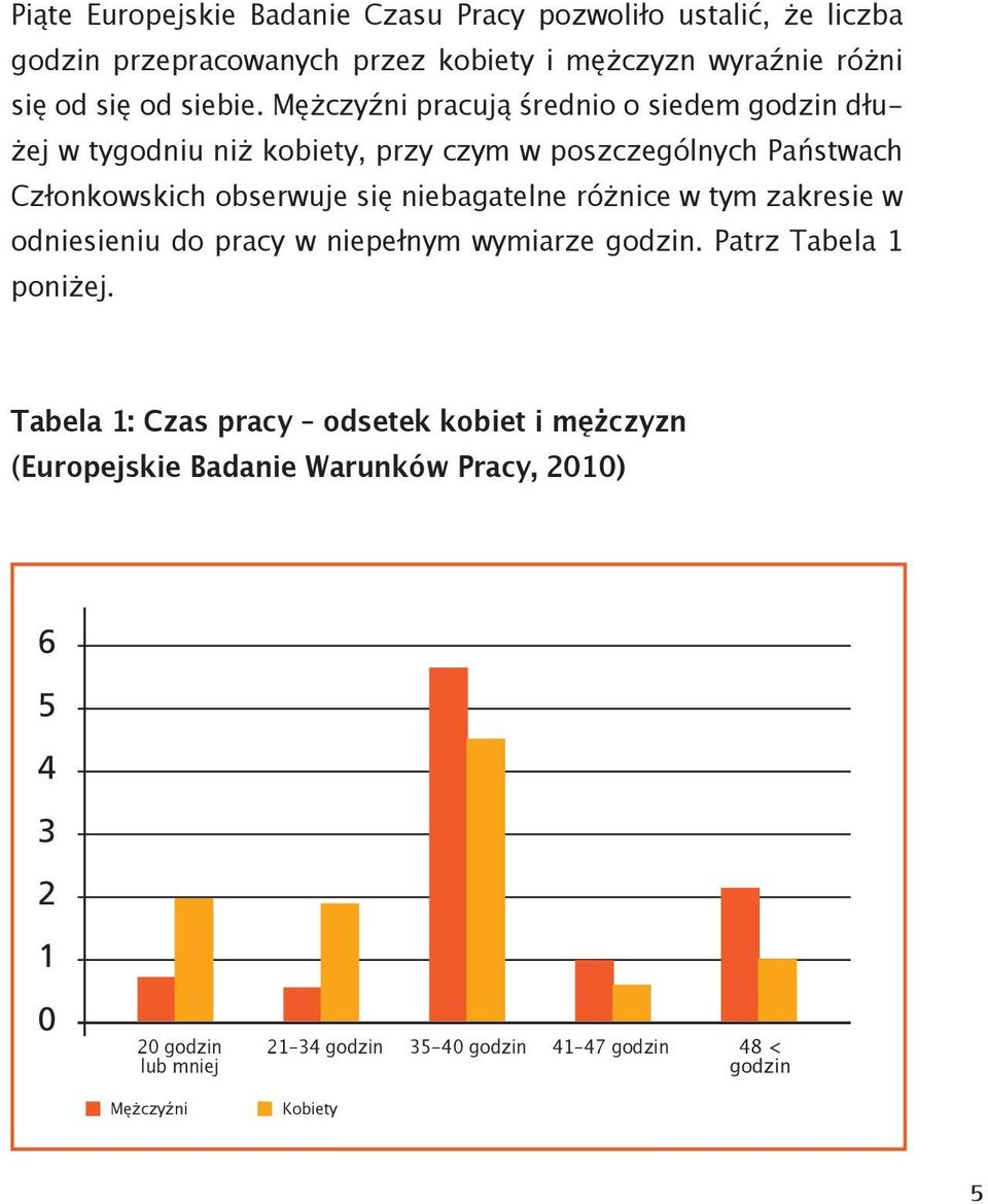 Mężczyźni pracują średnio o siedem godzin dłużej w tygodniu niż kobiety, przy czym w poszczególnych Państwach Członkowskich obserwuje się