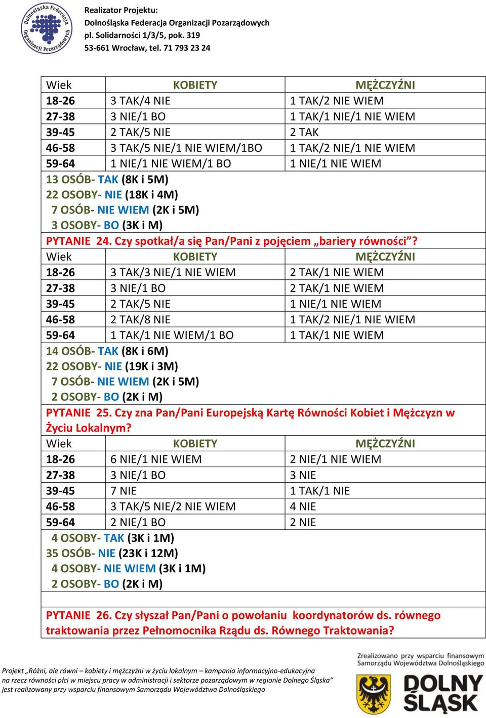 18-26 3 TAK/3 NIE/1 NIE WIEM 2 TAK/1 NIE WIEM 27-38 3 NIE/1 BO 2 TAK/1 NIE WIEM 39-45 2 TAK/5 NIE 1 NIE/1 NIE WIEM 46-58 2 TAK/8 NIE 1 TAK/2 NIE/1 NIE WIEM 59-64 1 TAK/1 NIE WIEM/1 BO 1 TAK/1 NIE