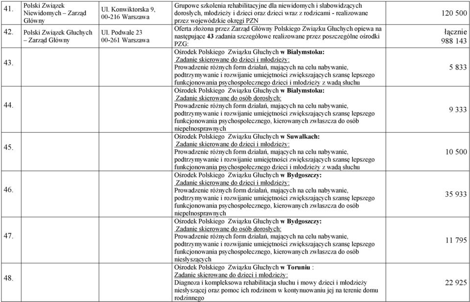 Oferta złożona przez Zarząd Polskiego Związku Głuchych opiewa na następujące 43 zadania szczegółowe realizowane przez poszczególne ośrodki PZG: Ośrodek Polskiego Związku Głuchych w Białymstoku: