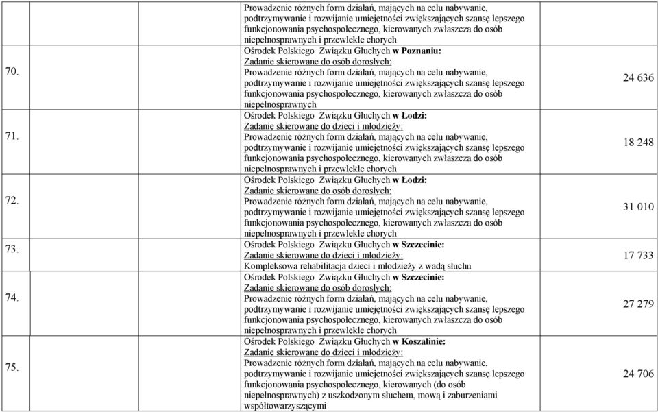 Związku Głuchych w Łodzi: i przewlekle chorych Ośrodek Polskiego Związku Głuchych w Szczecinie: Kompleksowa rehabilitacja dzieci i młodzieży z wadą