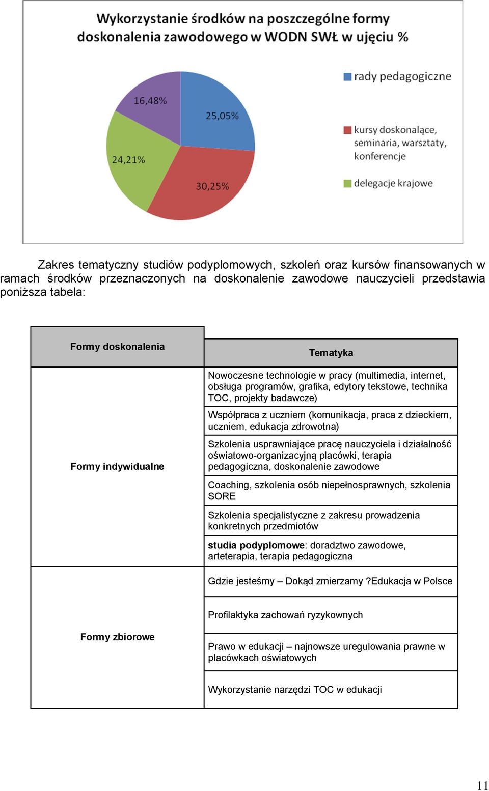 dzieckiem, uczniem, edukacja zdrowotna) Szkolenia usprawniające pracę nauczyciela i działalność oświatowo-organizacyjną placówki, terapia pedagogiczna, doskonalenie zawodowe Coaching, szkolenia osób