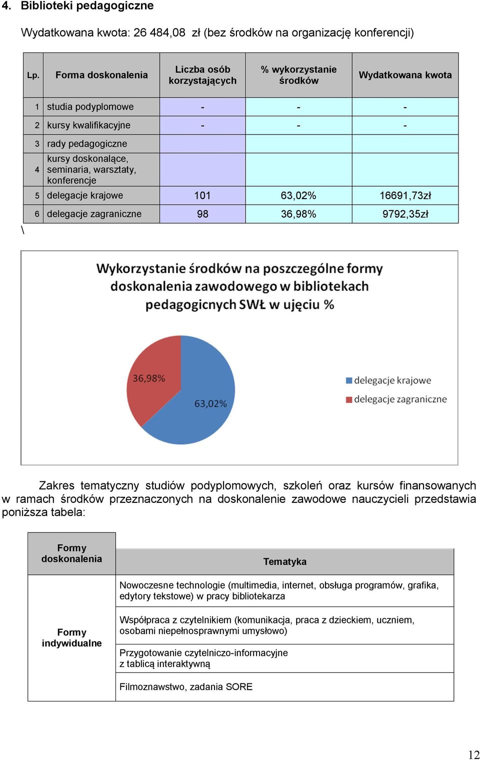 warsztaty, konferencje 5 delegacje krajowe 101 63,02% 16691,73zł \ 6 delegacje zagraniczne 98 36,98% 9792,35zł Zakres tematyczny studiów podyplomowych, szkoleń oraz kursów finansowanych w ramach
