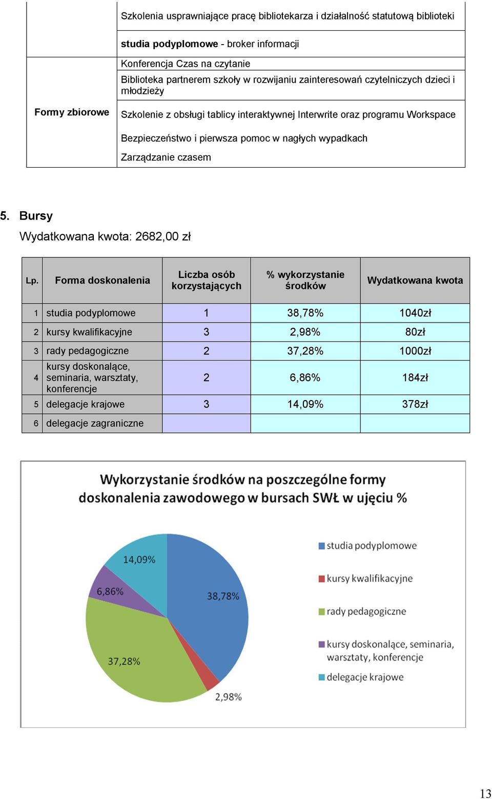 Zarządzanie czasem 5. Bursy Wydatkowana kwota: 2682,00 zł Lp.
