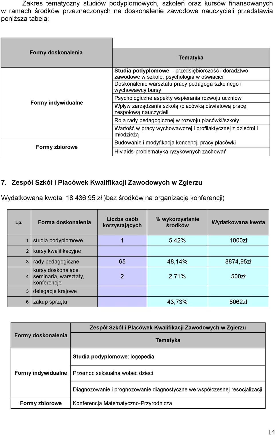 Psychologiczne aspekty wspierania rozwoju uczniów Wpływ zarządzania szkołą /placówką oświatową pracę zespołową nauczycieli Rola rady pedagogicznej w rozwoju placówki/szkoły Wartość w pracy