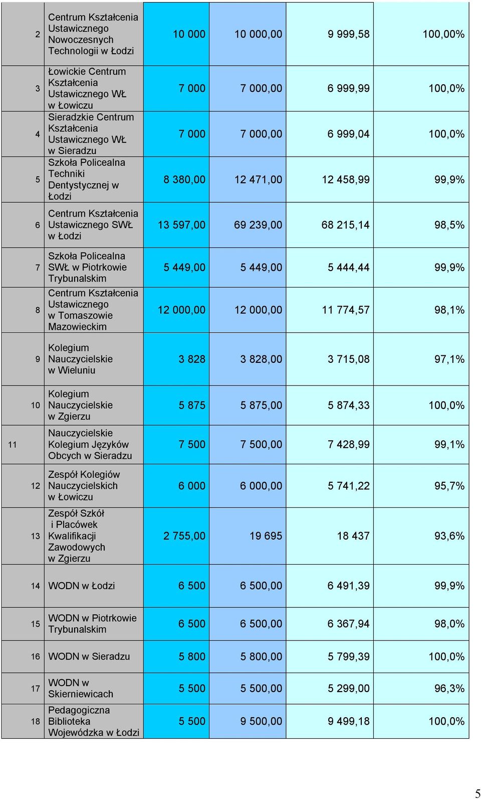 Mazowieckim Kolegium Nauczycielskie w Wieluniu Kolegium Nauczycielskie w Zgierzu Nauczycielskie Kolegium Języków Obcych w Sieradzu Zespół Kolegiów Nauczycielskich w Łowiczu Zespół Szkół i Placówek