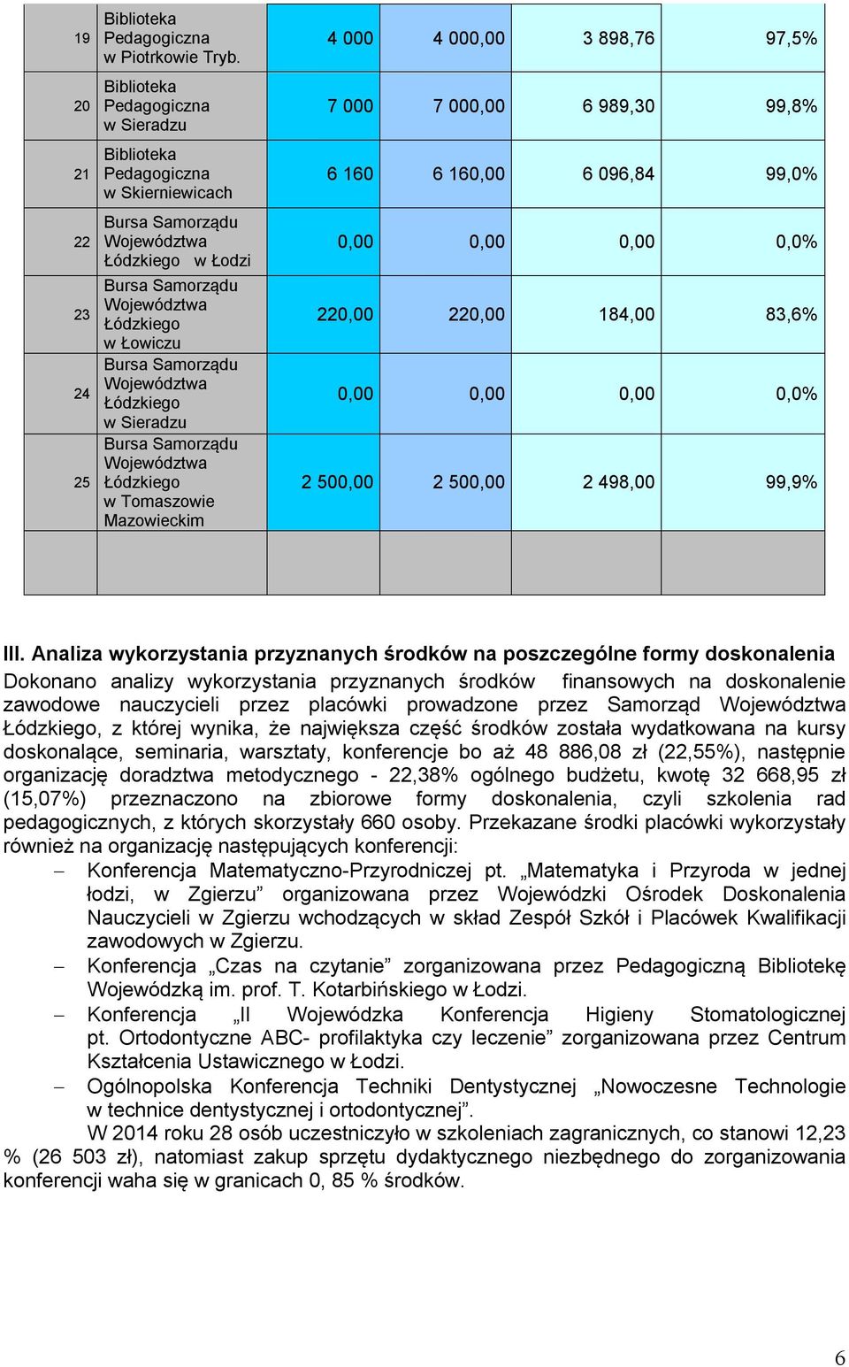 Łódzkiego w Sieradzu Bursa Samorządu Województwa Łódzkiego w Tomaszowie Mazowieckim 000 000,00 3 898,76 97,5% 7 000 7 000,00 6 989,30 99,8% 6 160 6 160,00 6 096,8 99,0% 0,00 0,00 0,00 0,0% 220,00