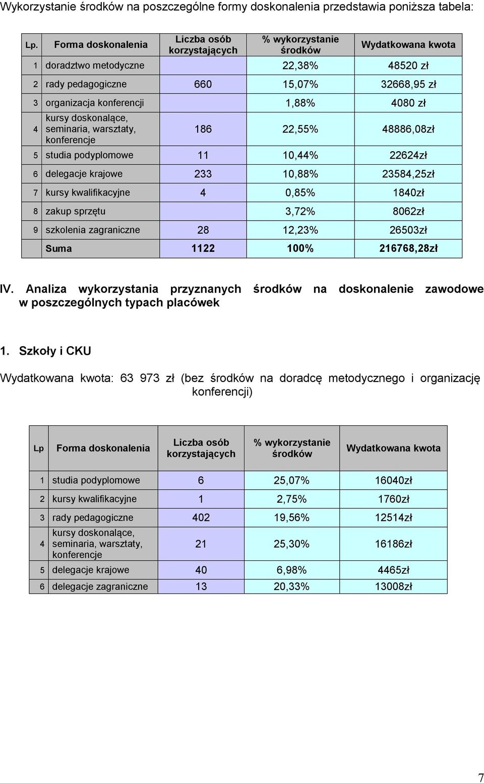 1,88% 080 zł kursy doskonalące, seminaria, warsztaty, konferencje 186 22,55% 8886,08zł 5 studia podyplomowe 11 10,% 2262zł 6 delegacje krajowe 233 10,88% 2358,25zł 7 kursy kwalifikacyjne 0,85% 180zł