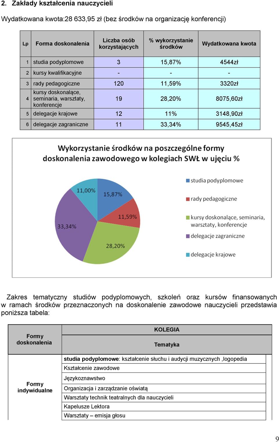 318,90zł 6 delegacje zagraniczne 11 33,3% 955,5zł Zakres tematyczny studiów podyplomowych, szkoleń oraz kursów finansowanych w ramach środków przeznaczonych na doskonalenie zawodowe nauczycieli